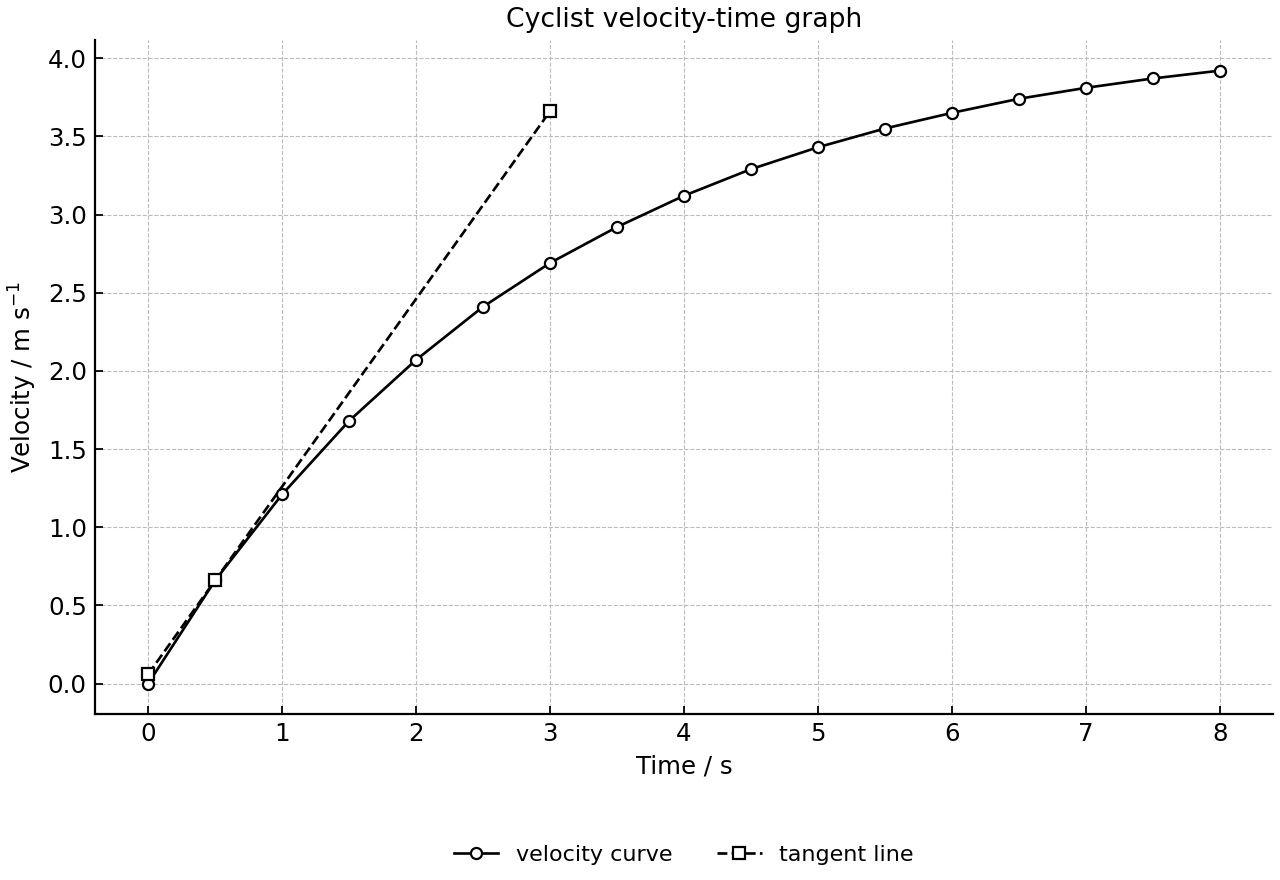 Velocity of a cyclist increasing from rest and approaching a steady speed.