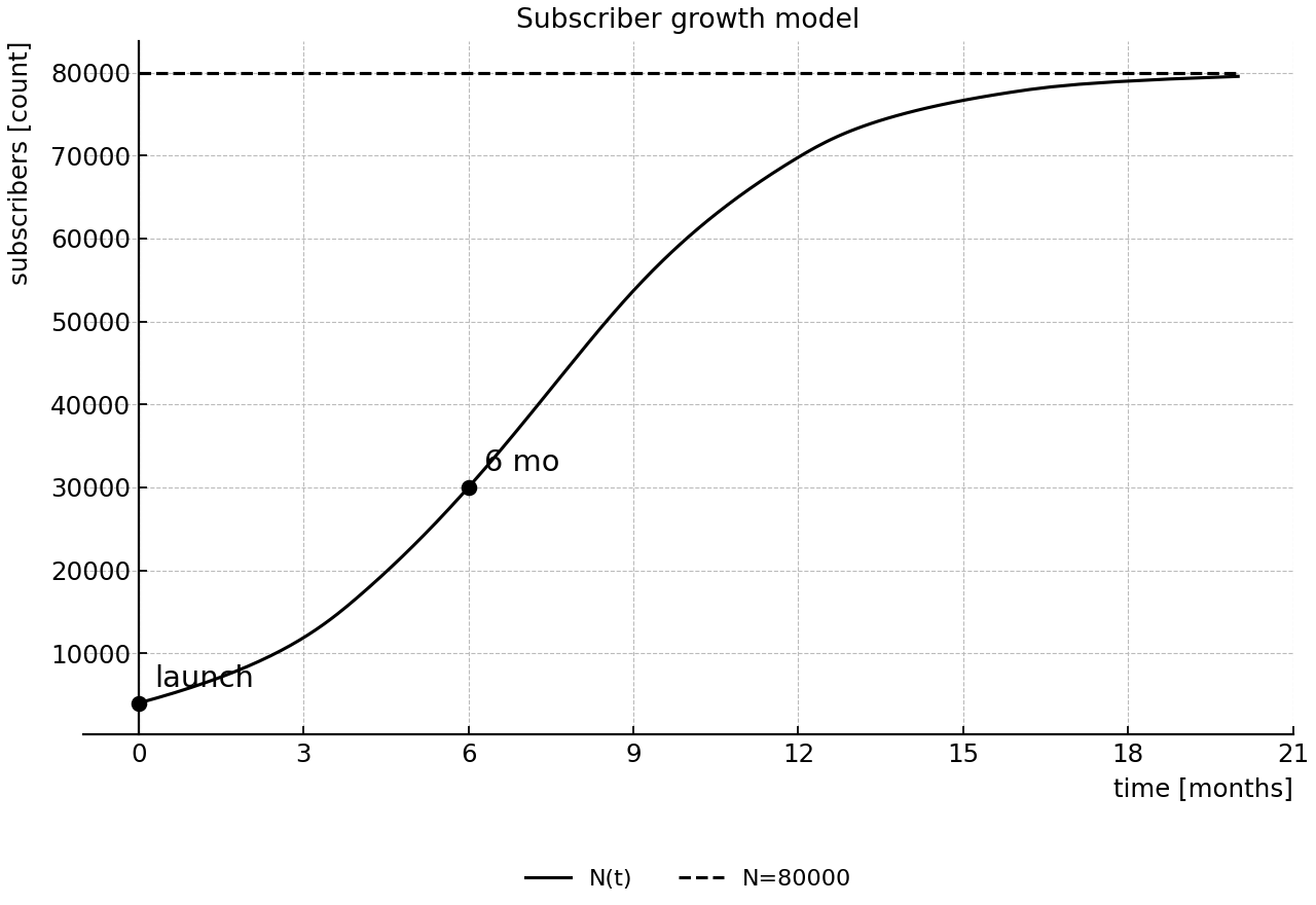 Logistic subscriber growth with capacity line and observations.
