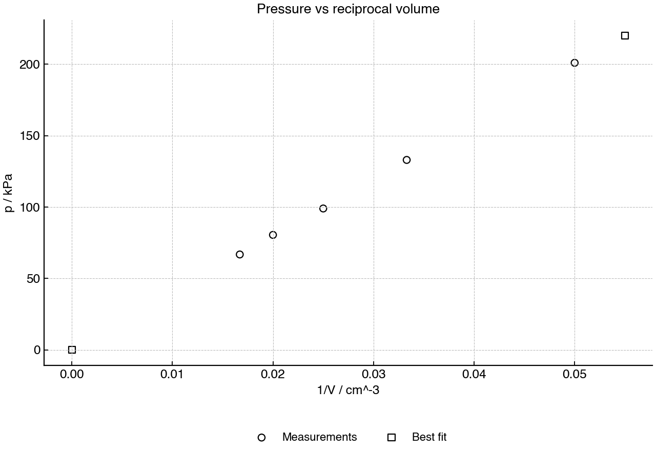 Pressure plotted against reciprocal volume for a fixed mass of air.