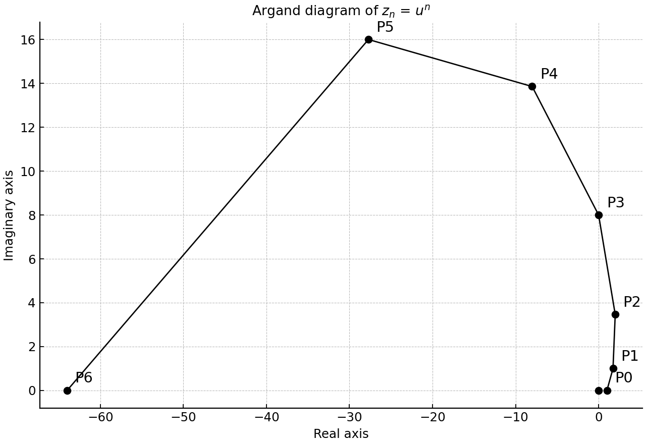 Argand diagram showing the first several points of the sequence z_n = u^n joined in order.