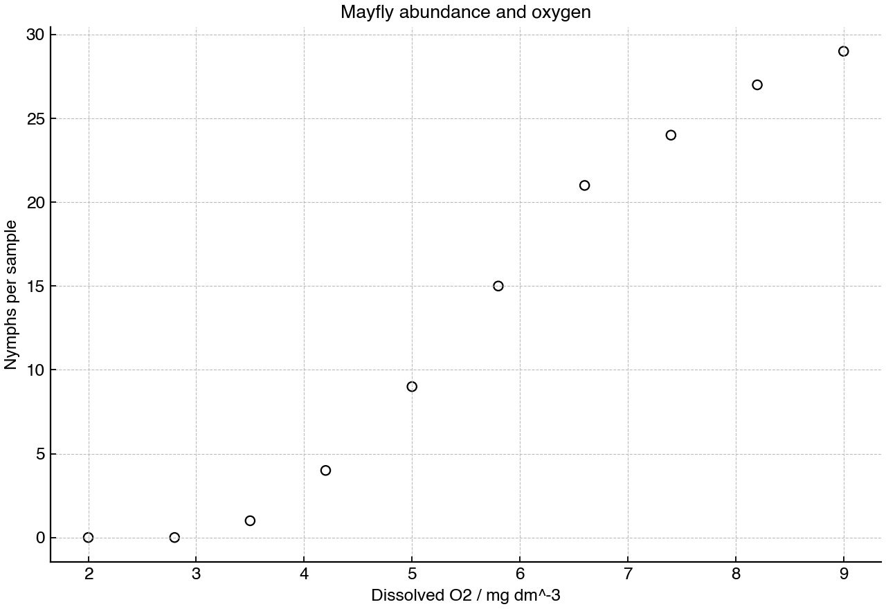 Scatter graph of mayfly nymph abundance at stream sites with different dissolved oxygen concentrations.