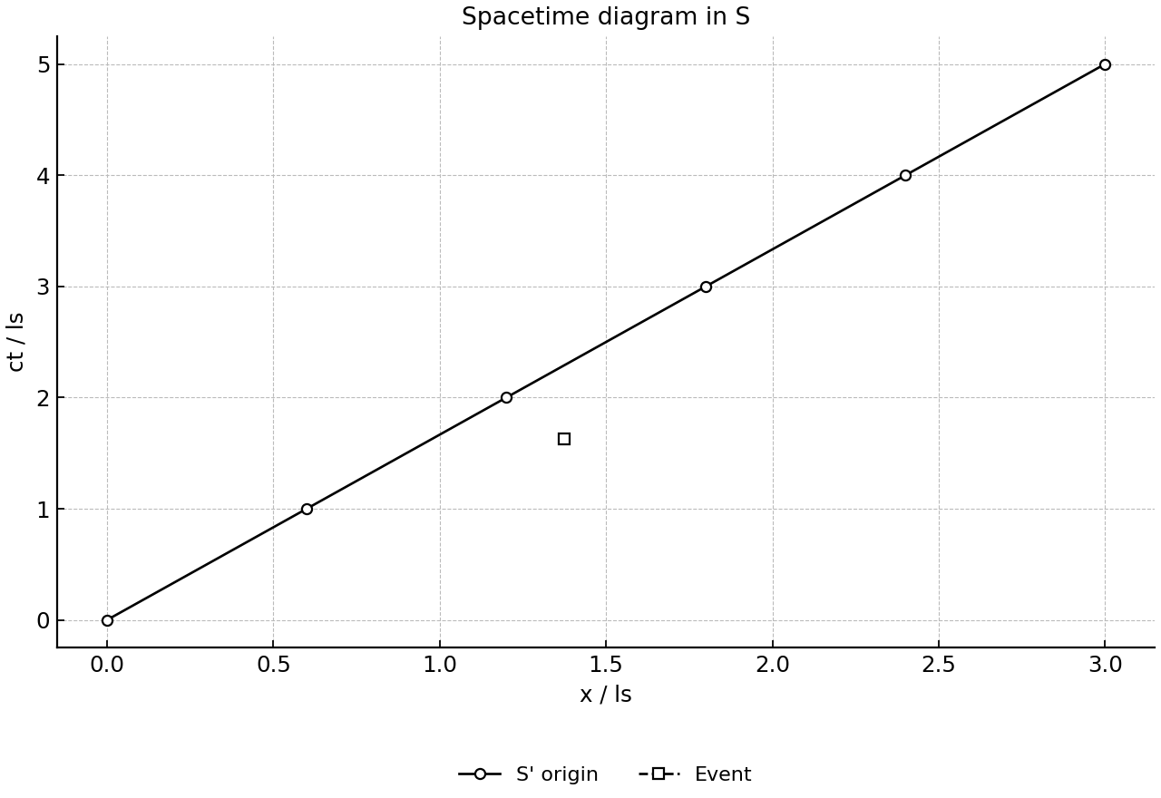 Spacetime diagram in frame S showing the moving S' origin and one event.