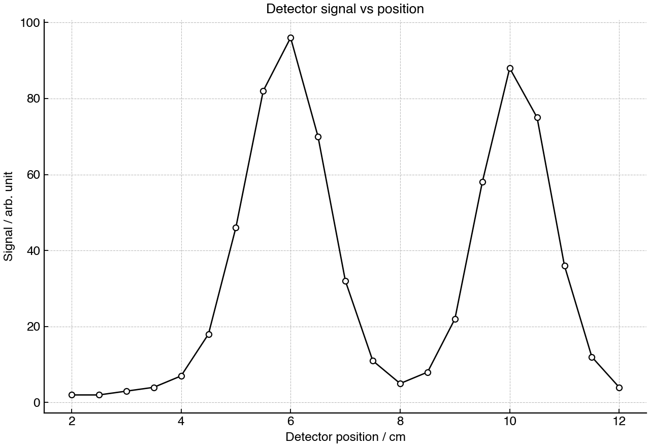 Detector signal recorded at different positions for ions passing through a mass spectrometer.