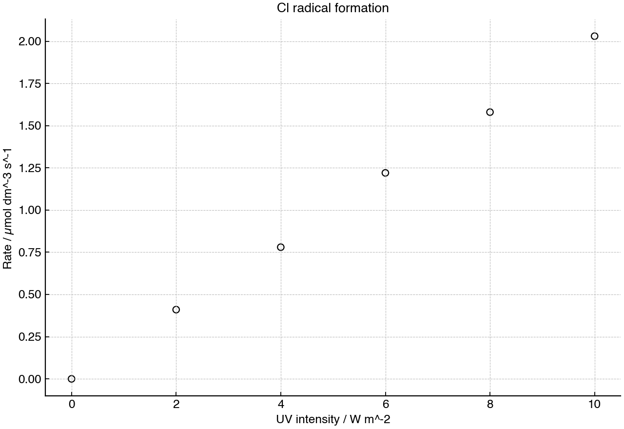 Initial rate of chlorine radical formation at different ultraviolet intensities.