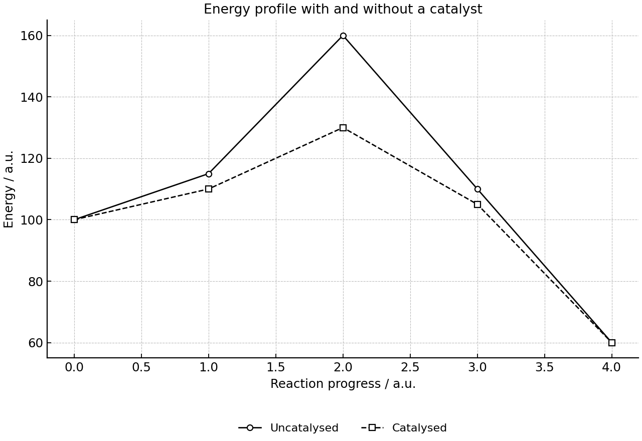 Exothermic reaction energy profile with and without a catalyst.