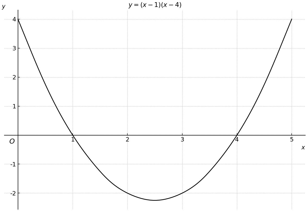 Parabola $y=(x-1)(x-4)$ on $0\leq x\leq5$.