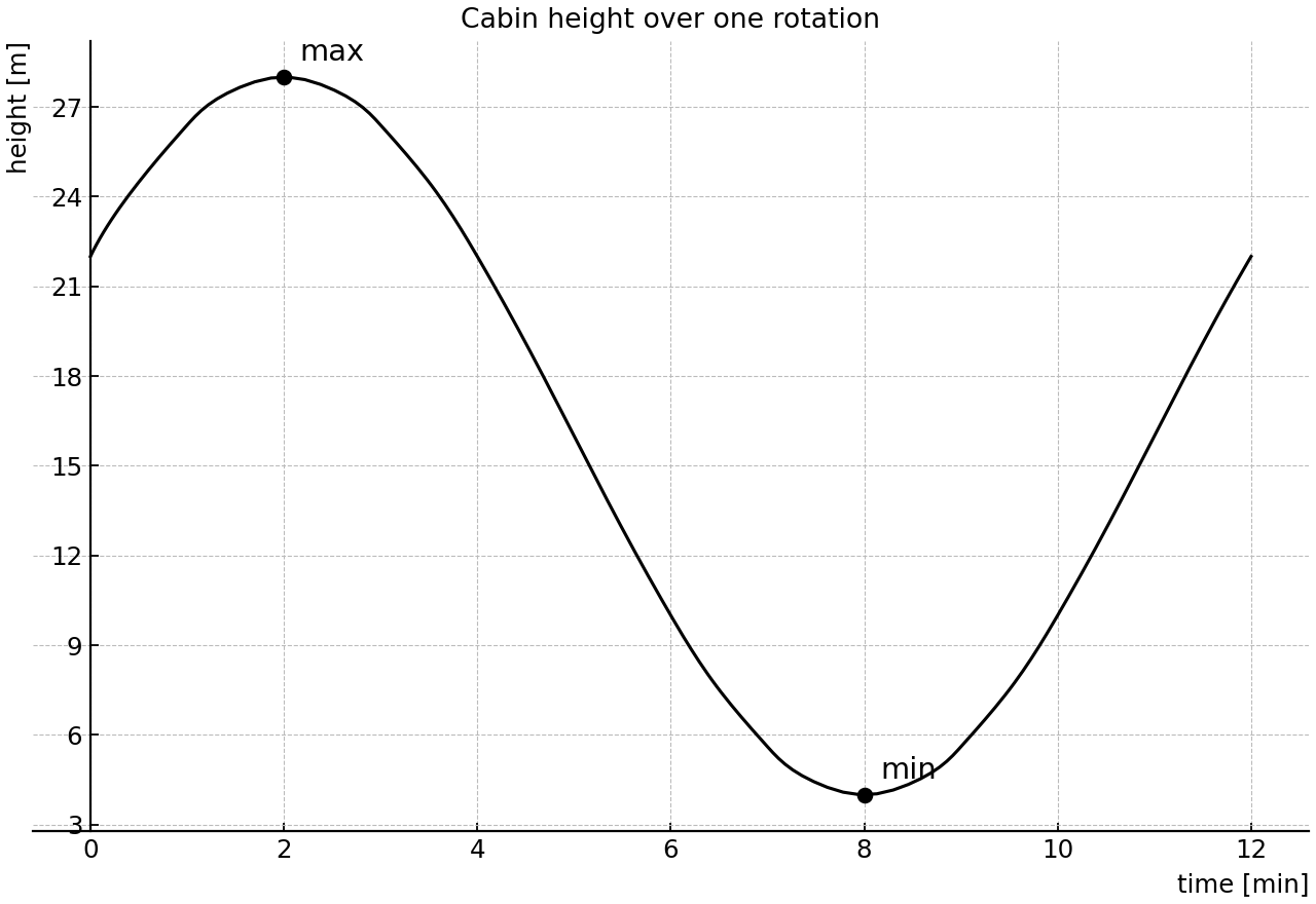 Cabin height against time over the first rotation.