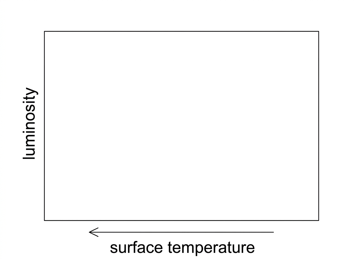 Blank HR diagram frame with luminosity on the vertical axis and surface temperature increasing to the left on the horizontal axis; no labelled stellar regions.