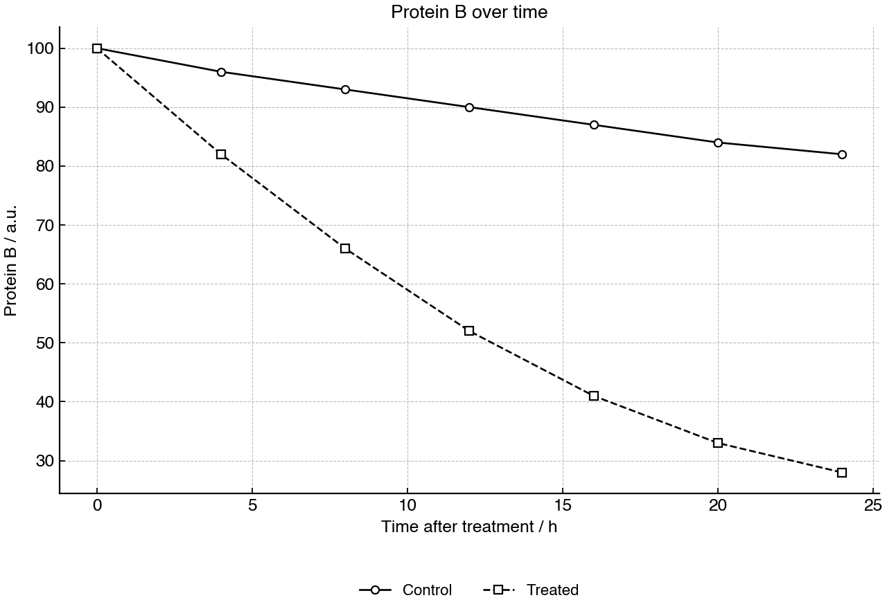Protein B concentration measured over time in control and treated cells.
