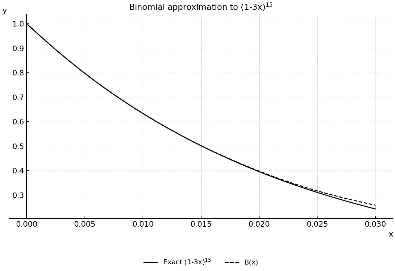 Exact and 4th-degree curves for (1-3x)^15 on 0≤x≤0.03.