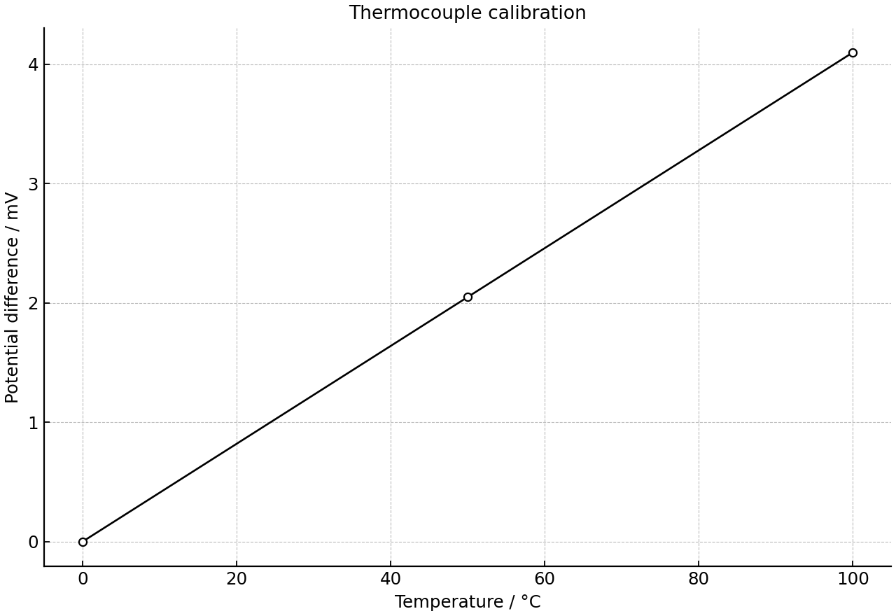 Thermocouple calibration data showing potential difference against temperature.