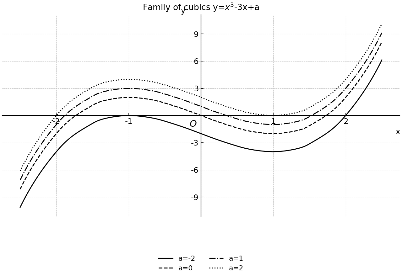 Family of translated cubics y=x^3-3x+a.