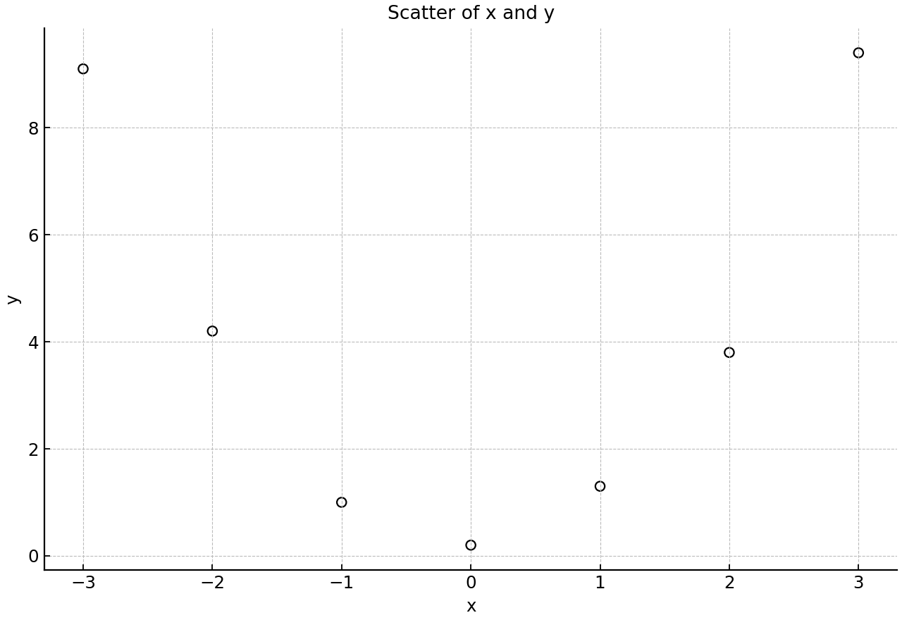 Scatter diagram of the seven paired observations.
