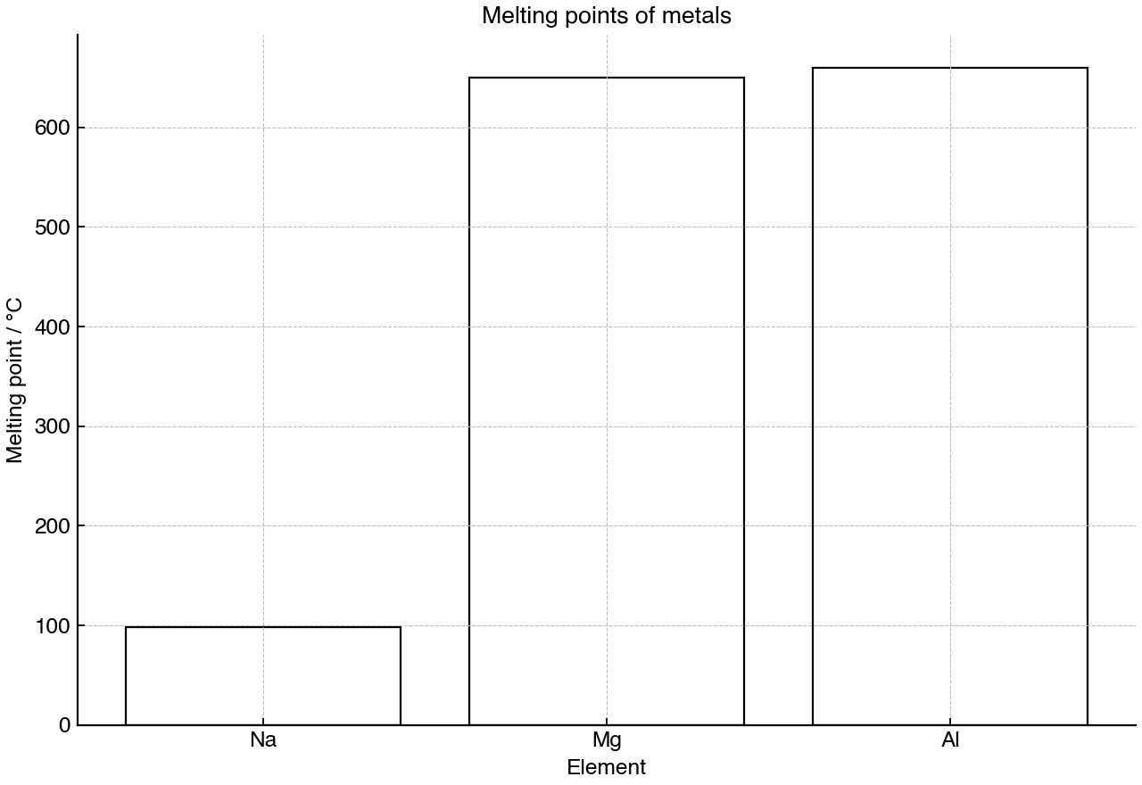 Bar chart comparing the melting points of sodium, magnesium and aluminium.