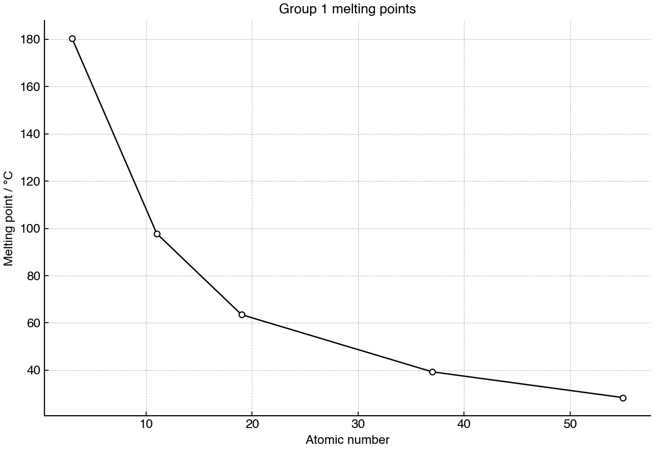 Melting points of selected group 1 metals plotted against atomic number.