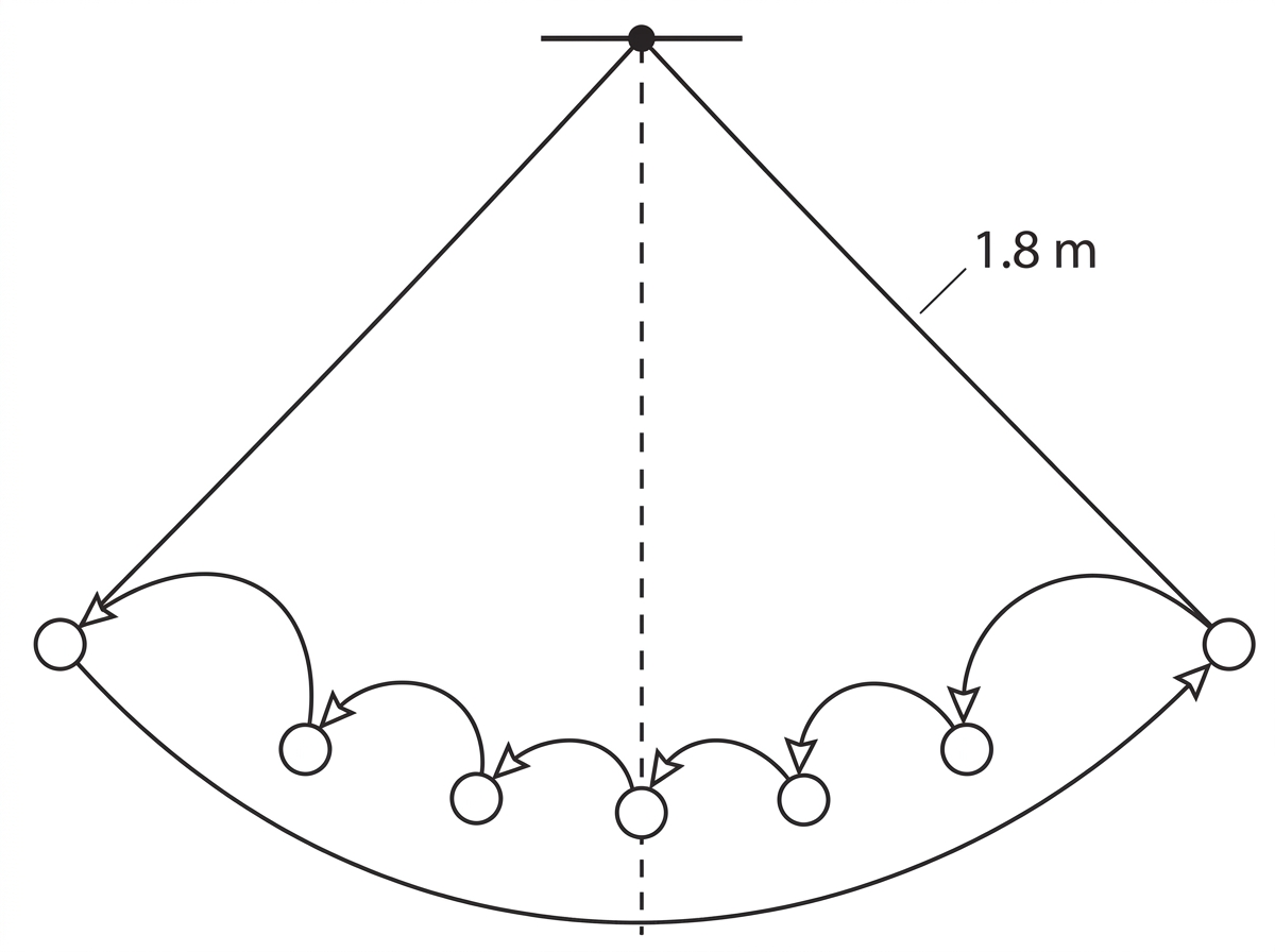 A diagram of a pendulum moving through successively smaller arcs on alternating sides of its equilibrium position. The arcs are shown decreasing in length, with no numerical lengths labelled; the first one-way swing distance is specified unambiguously in the stem.