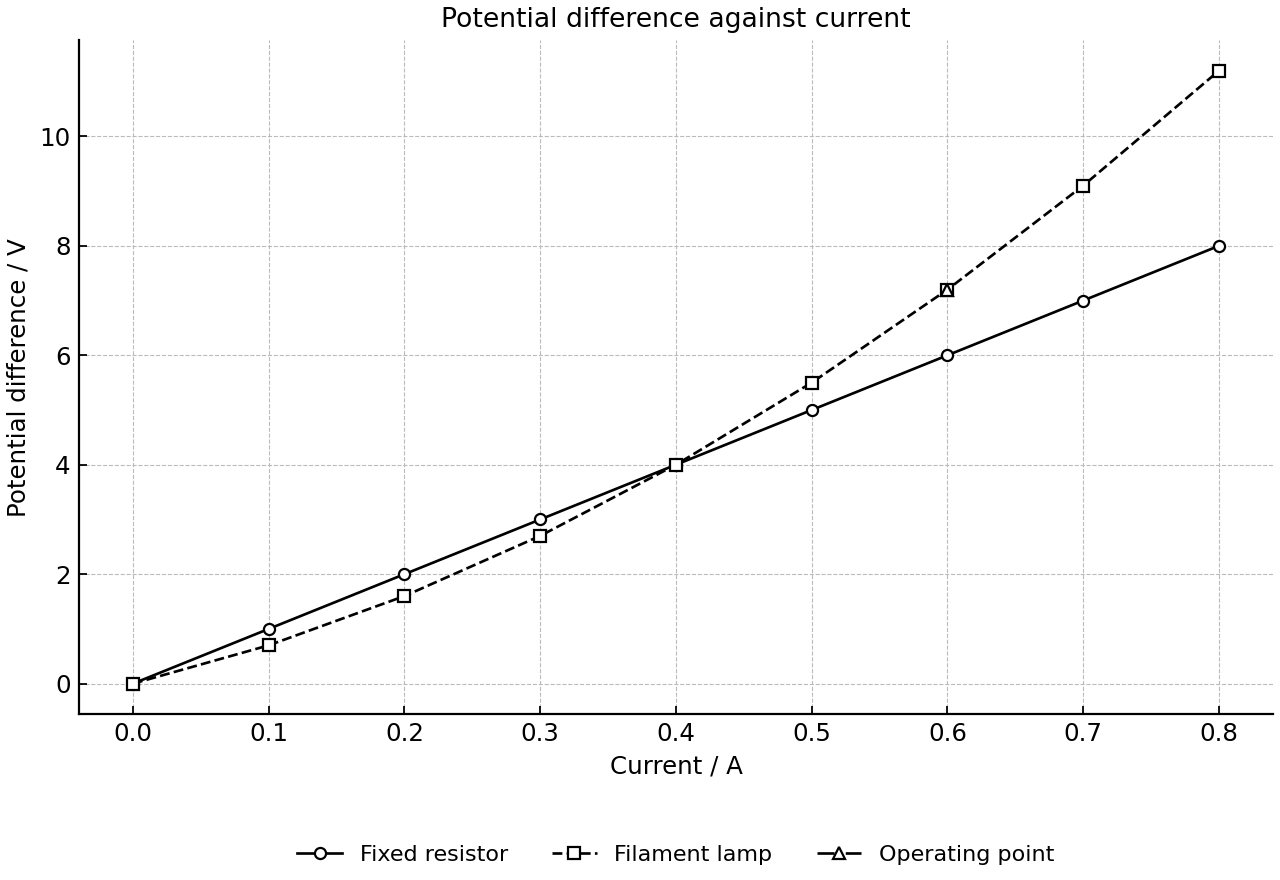 Potential difference against current for a filament lamp and a fixed resistor, with a marked point on the lamp curve.