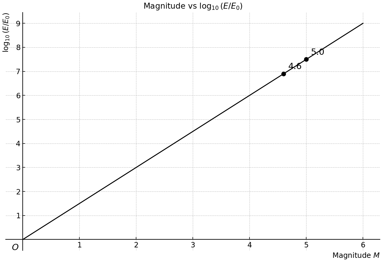 Seismic magnitude vs log relative energy.