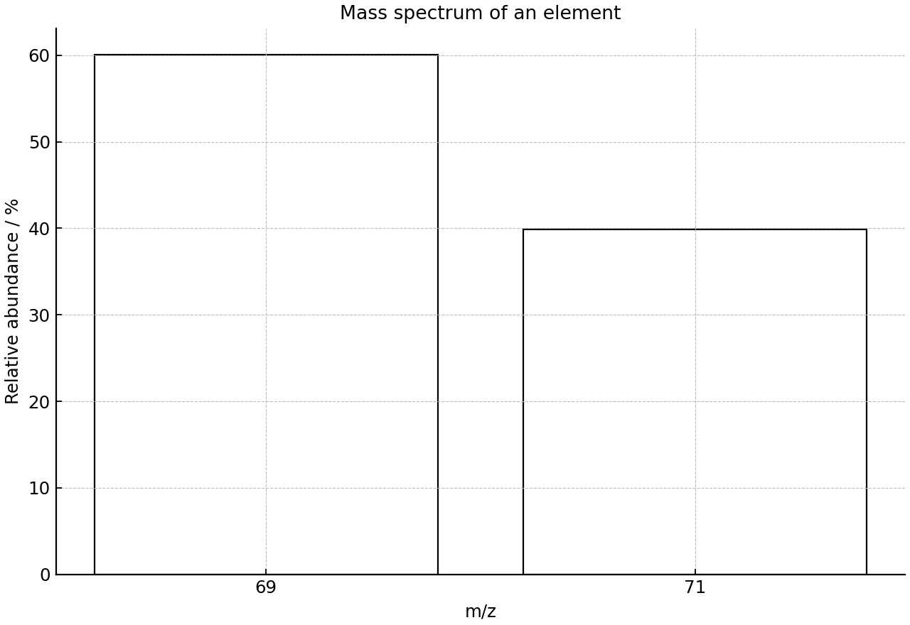 Mass spectrum showing two isotope peaks for a simple element.