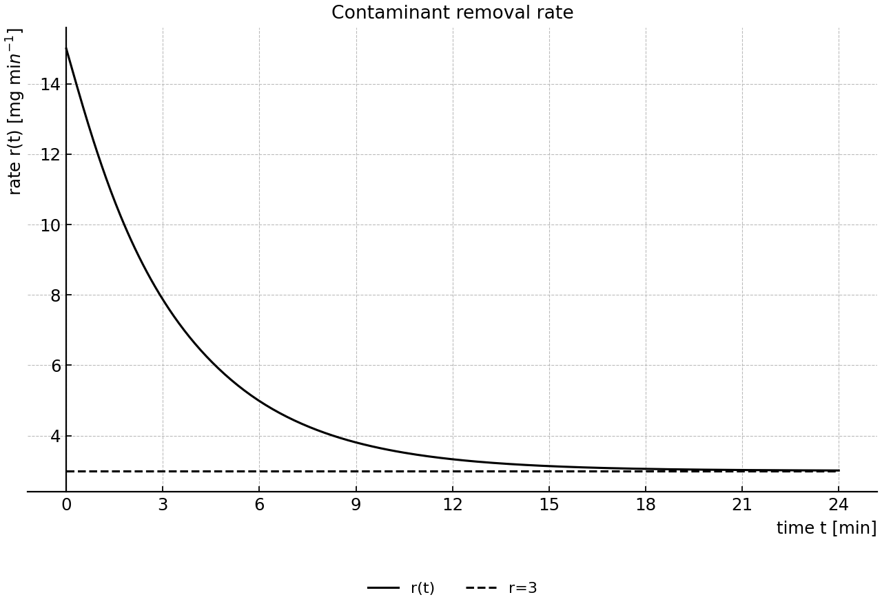 Removal rate model with horizontal background rate 3.