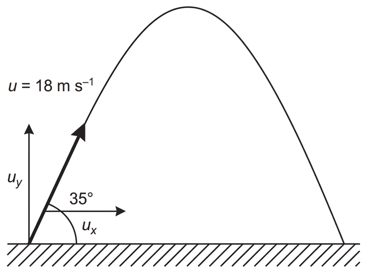 A projectile diagram showing a ball launched from ground level at an angle above the horizontal and landing at the same level. The initial velocity vector is shown with its angle, and horizontal and vertical components are indicated. The parabolic path is shown without numerical results.