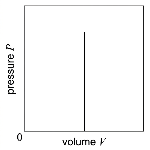 A simple Cartesian graph with vertical axis labelled pressure P and horizontal axis labelled volume V. The plotted curve is a vertical straight line at one fixed value of volume. No numerical scale is shown.