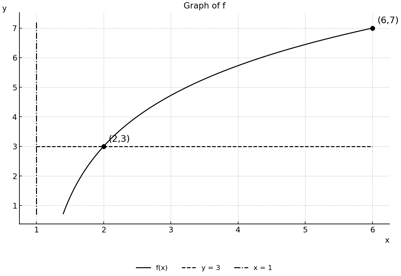 Increasing logarithmic curve with asymptote x=1 and the line y=3.