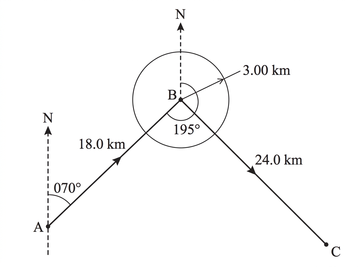 A bearing diagram showing the two snowmobile journey stages, parallel north lines, triangle ABC and a circular shelter zone of radius 3 km centred at B.