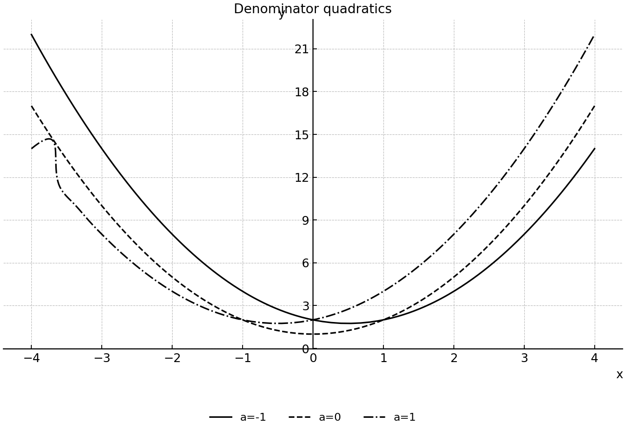 Selected denominator quadratics illustrating their positive values.