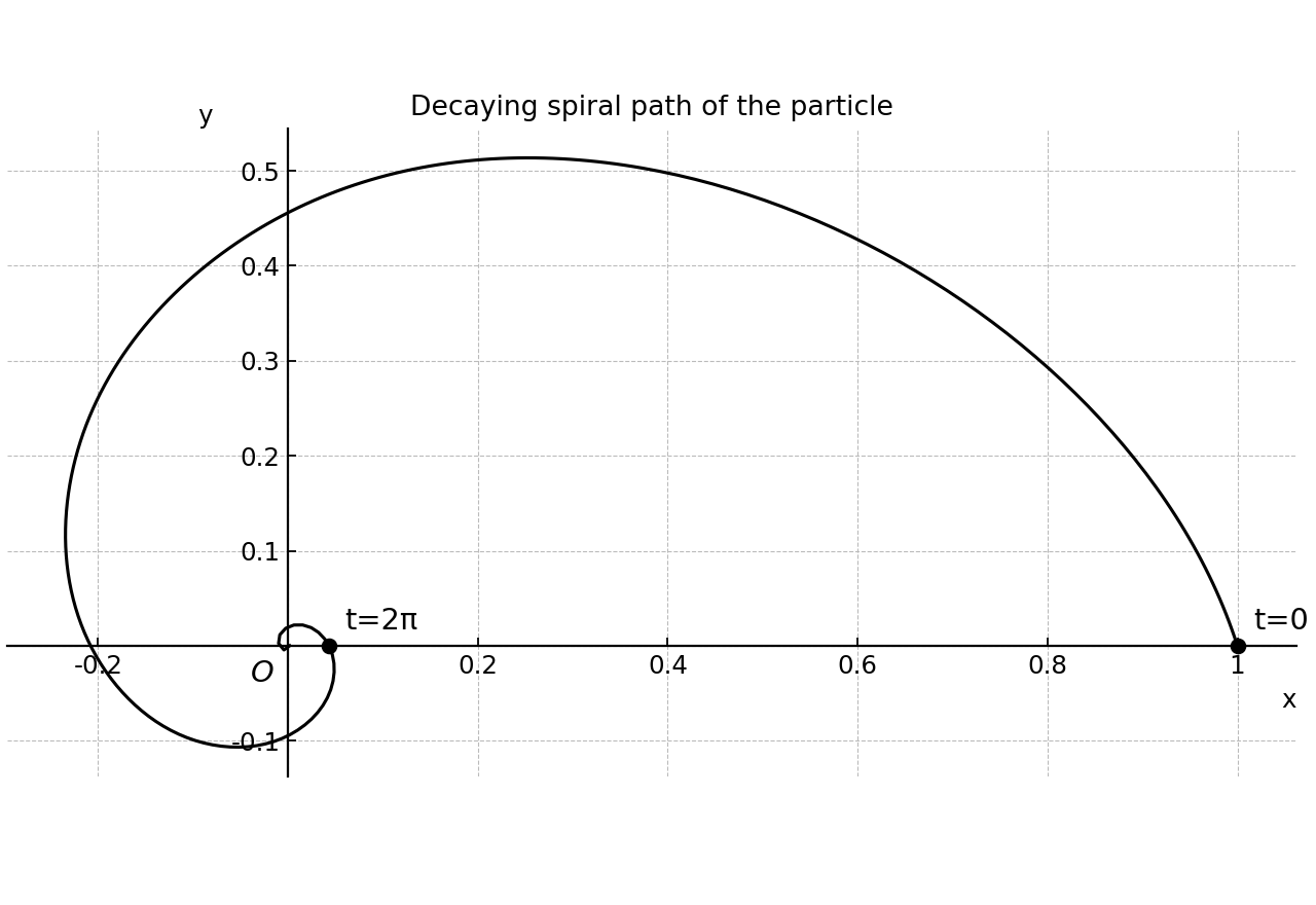 Decaying spiral path traced by the particle in the plane.