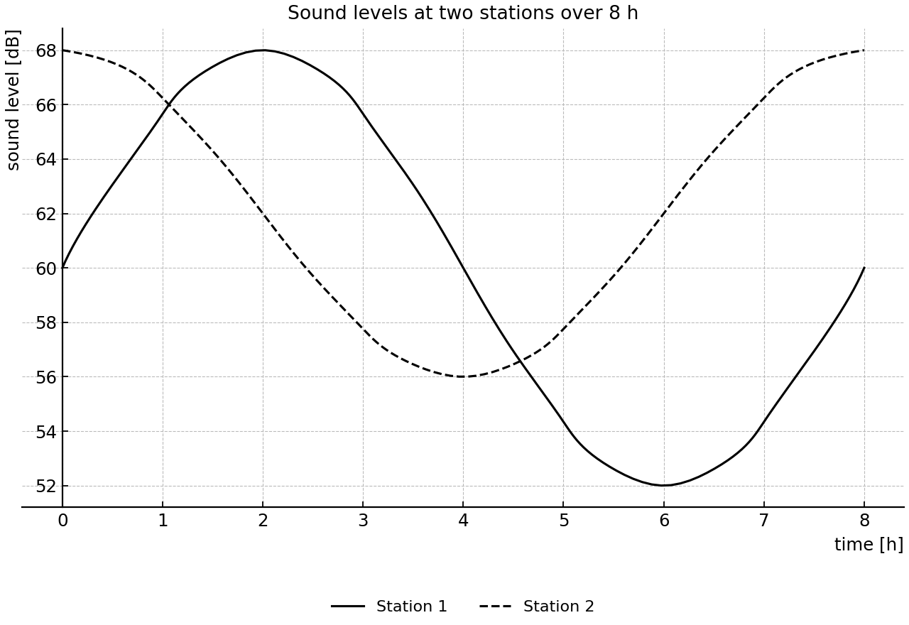 Two sinusoidal sound-level models over an eight-hour survey.