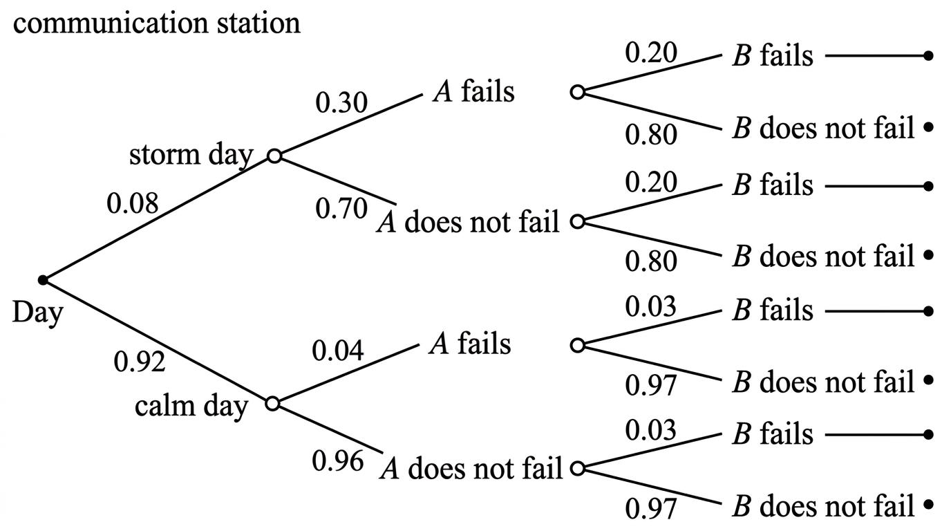 A reliability diagram showing two components at a communication station and a first-stage branch separating storm days from calm days.