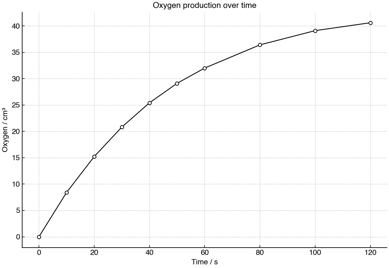 Line graph of oxygen volume produced by catalase over time.