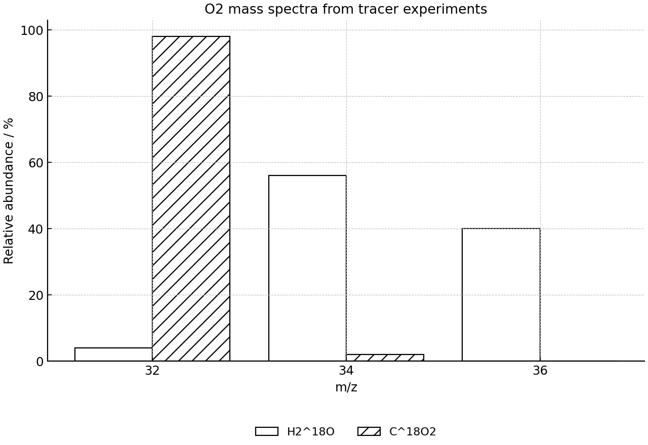 Mass spectra of oxygen gas from two tracer experiments with 18O-labeled reactants.