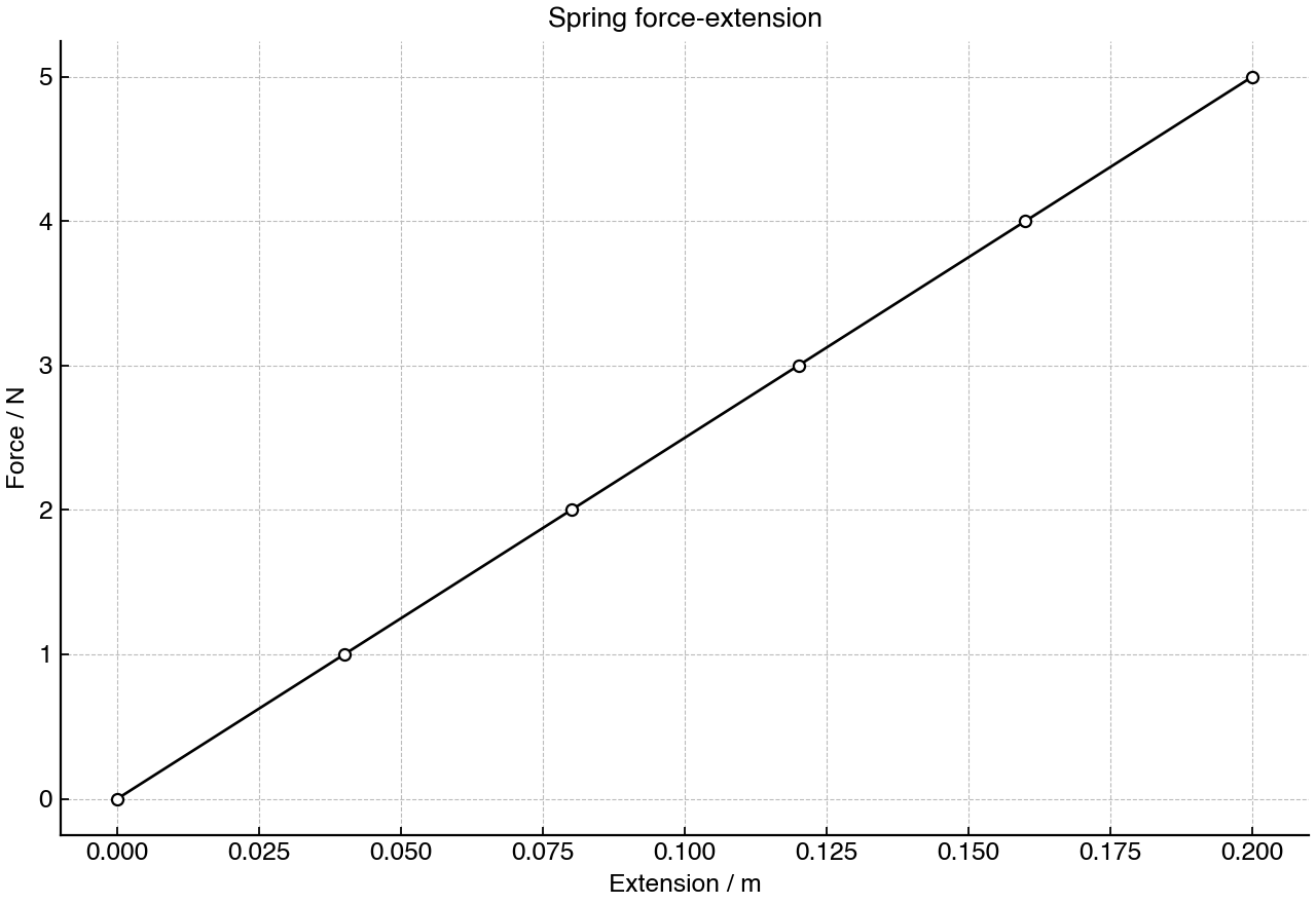Force against extension for a spring over the measured range.