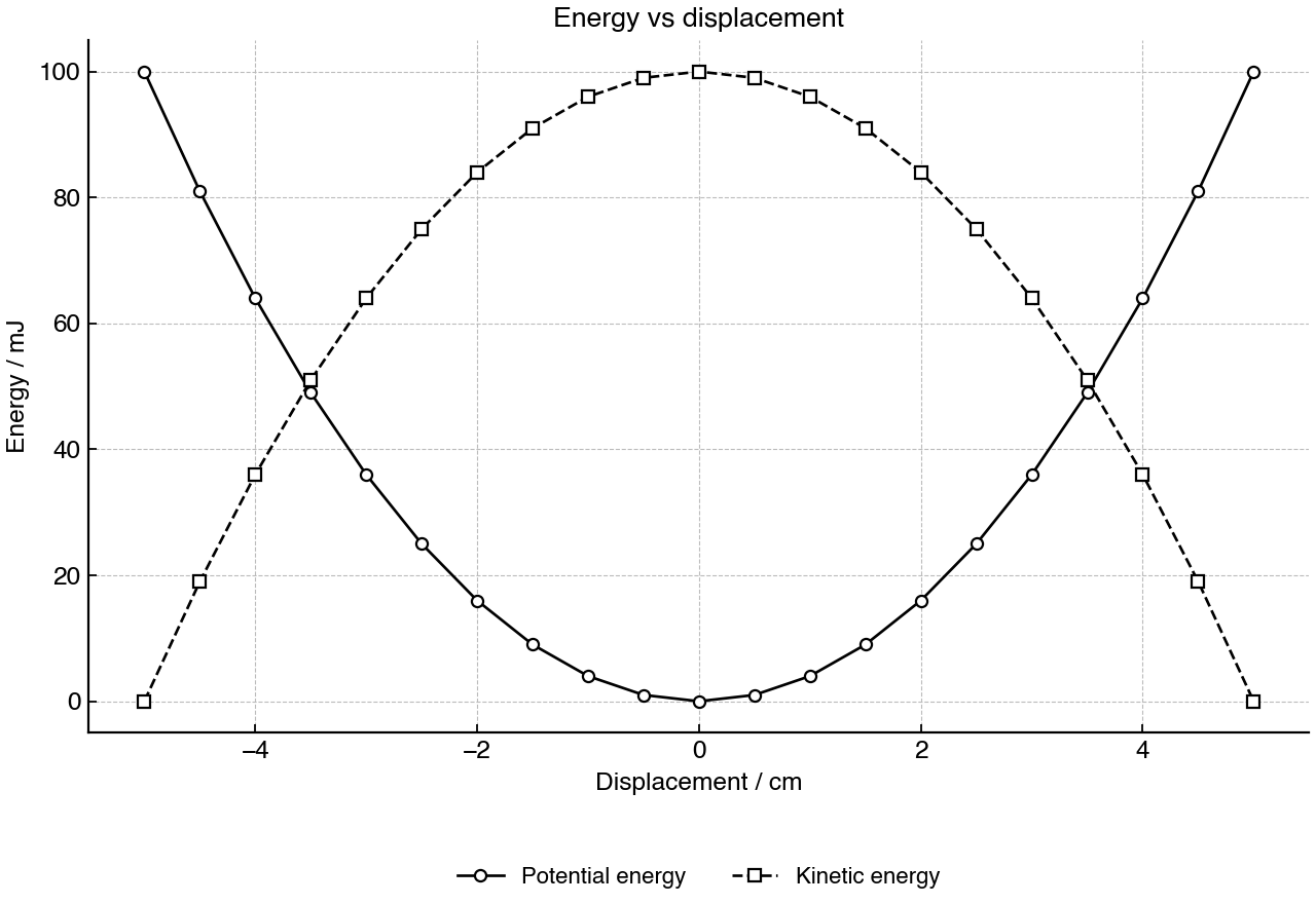 Energy curves for a mass–spring oscillator; mass = 0.200 kg.
