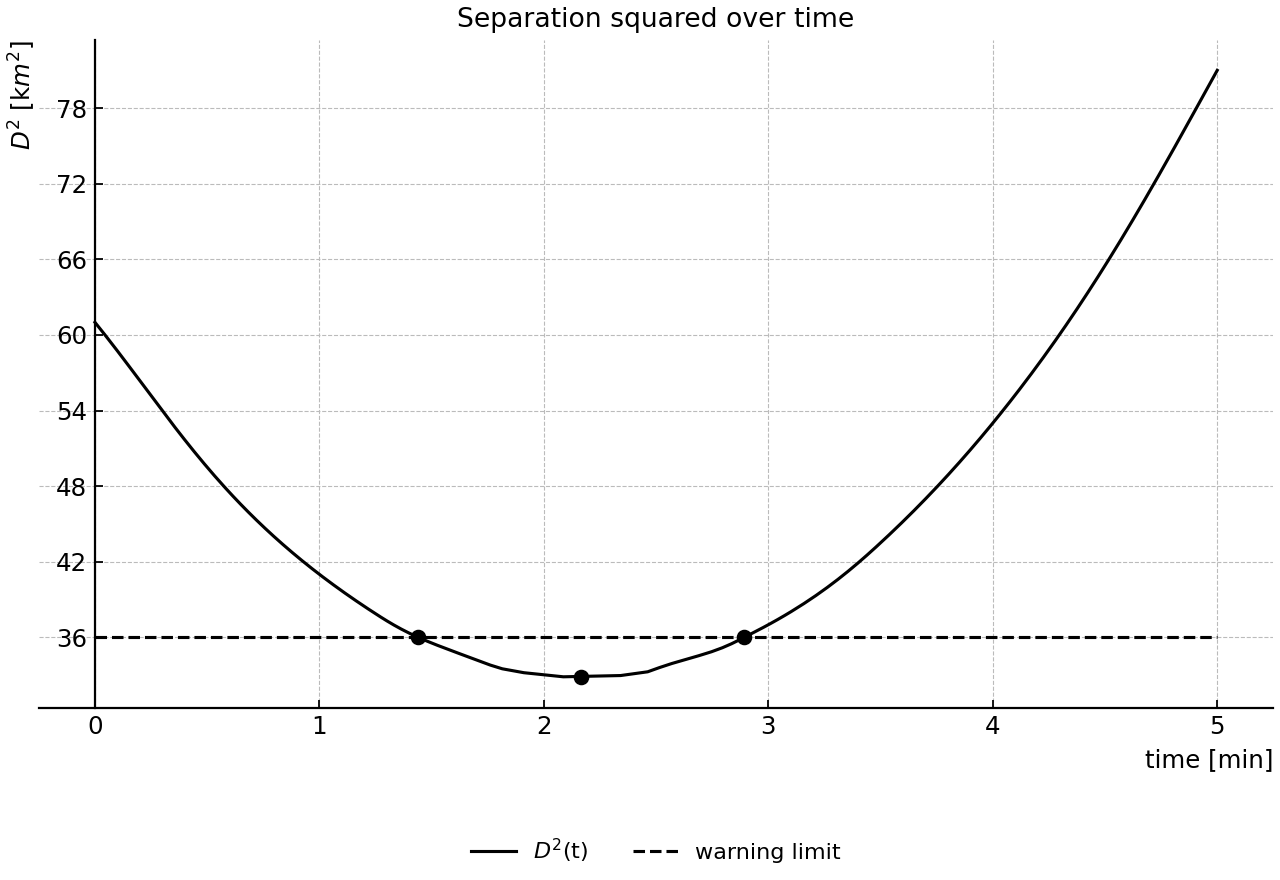 Separation-squared curve with warning limit.
