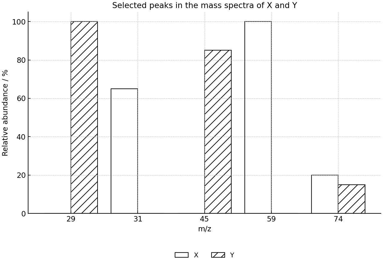 Selected mass-spectral peaks for compounds X and Y.