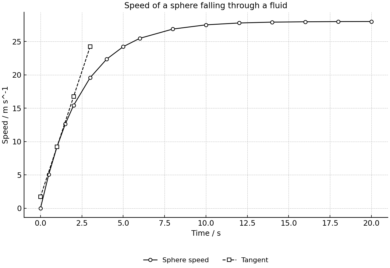 Speed of a sphere falling through a fluid.