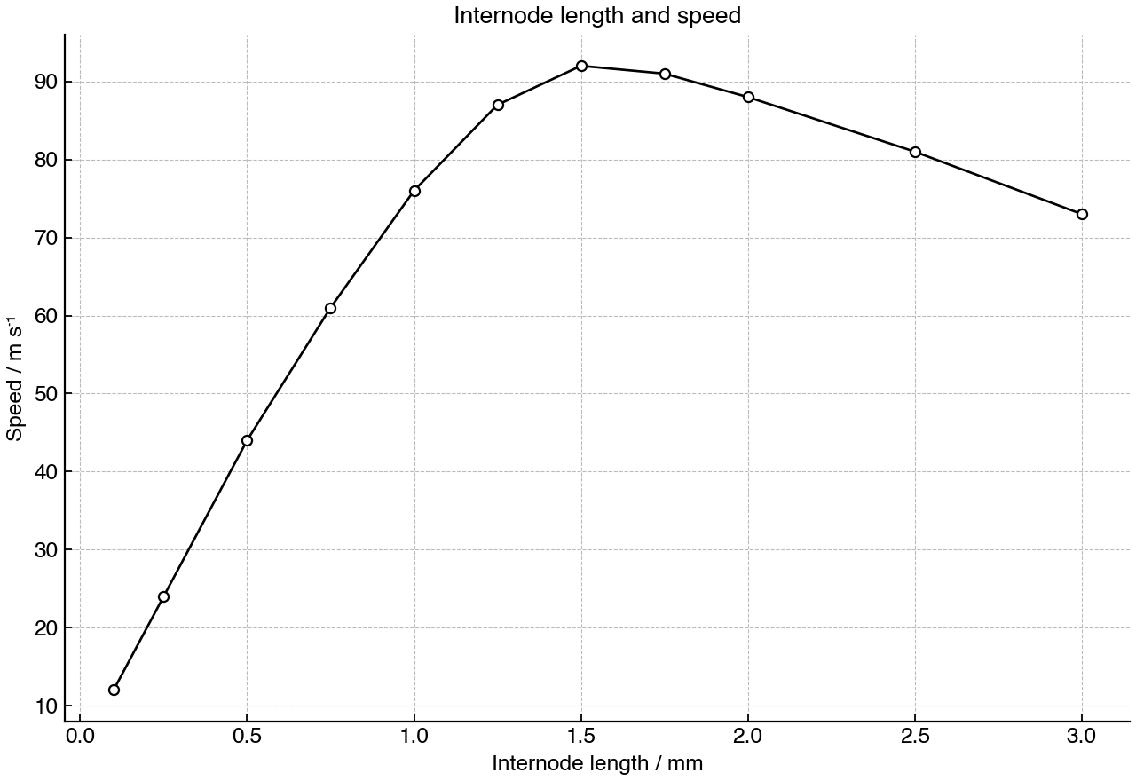 Conduction speed in a myelinated axon at different internode lengths.
