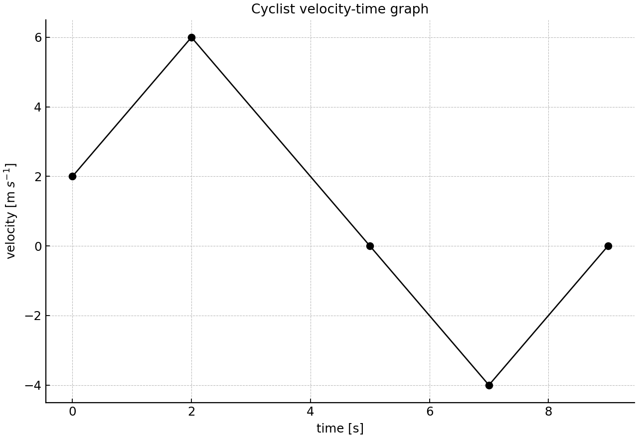 Velocity-time graph of a cyclist with straight-line segments joining the given points, including portions above and below the time axis.