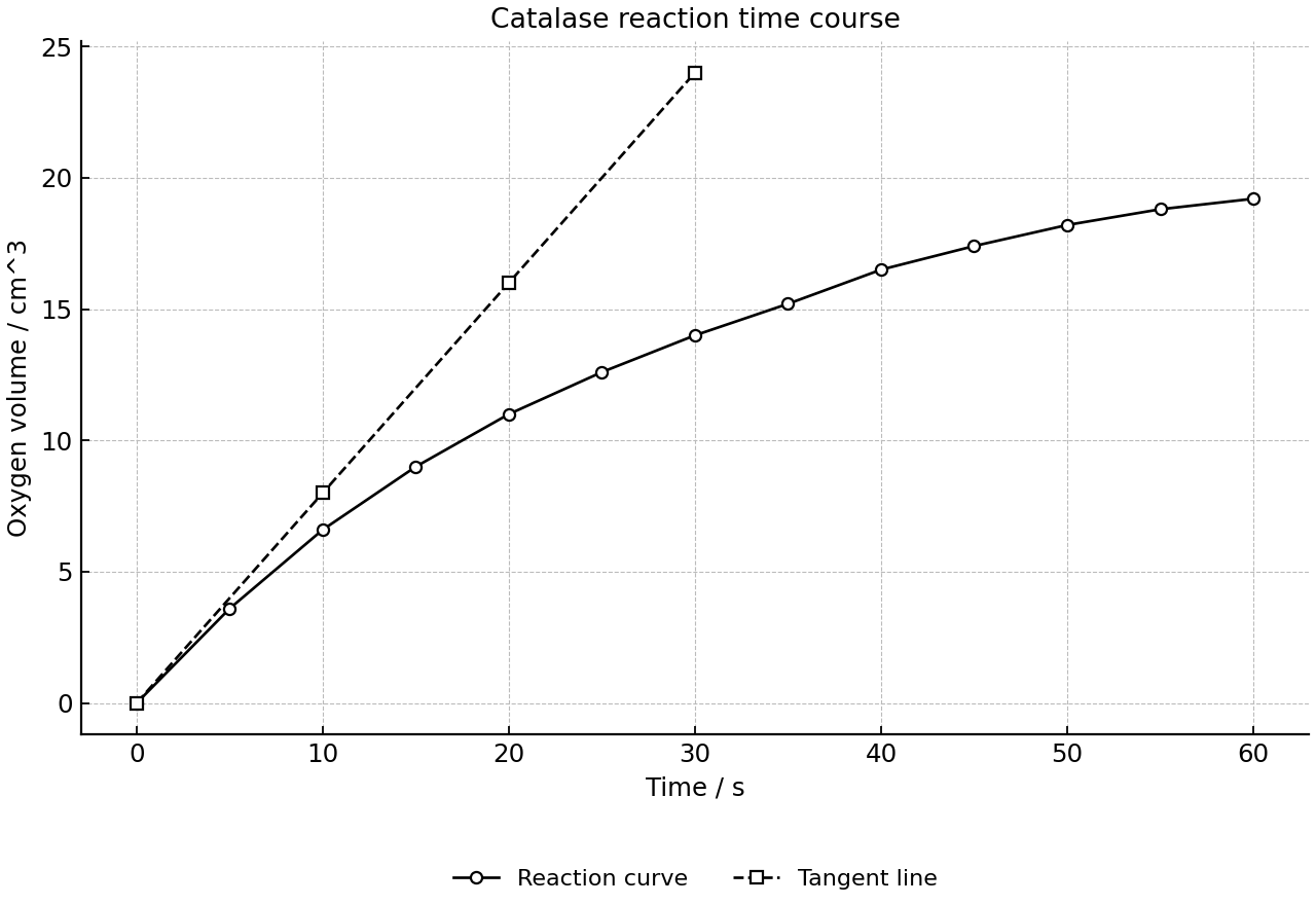 Catalase reaction time course with tangent line.