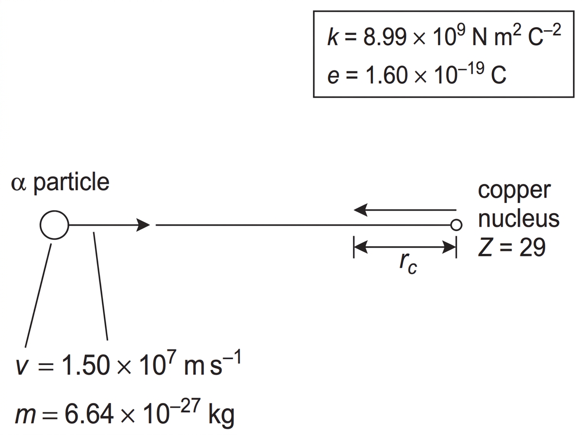 Annotated head-on scattering diagram showing an alpha particle of known speed approaching a stationary copper nucleus, slowing to rest at the distance of closest approach $r_c$, and then being repelled back along the same line. The diagram includes given constants and alpha-particle mass.