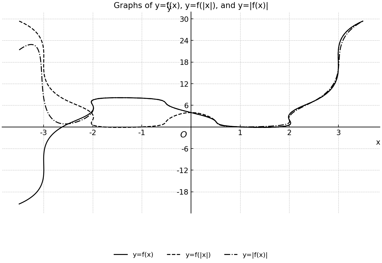 Graphs of y=f(x), y=f(|x|), and y=|f(x)|.
