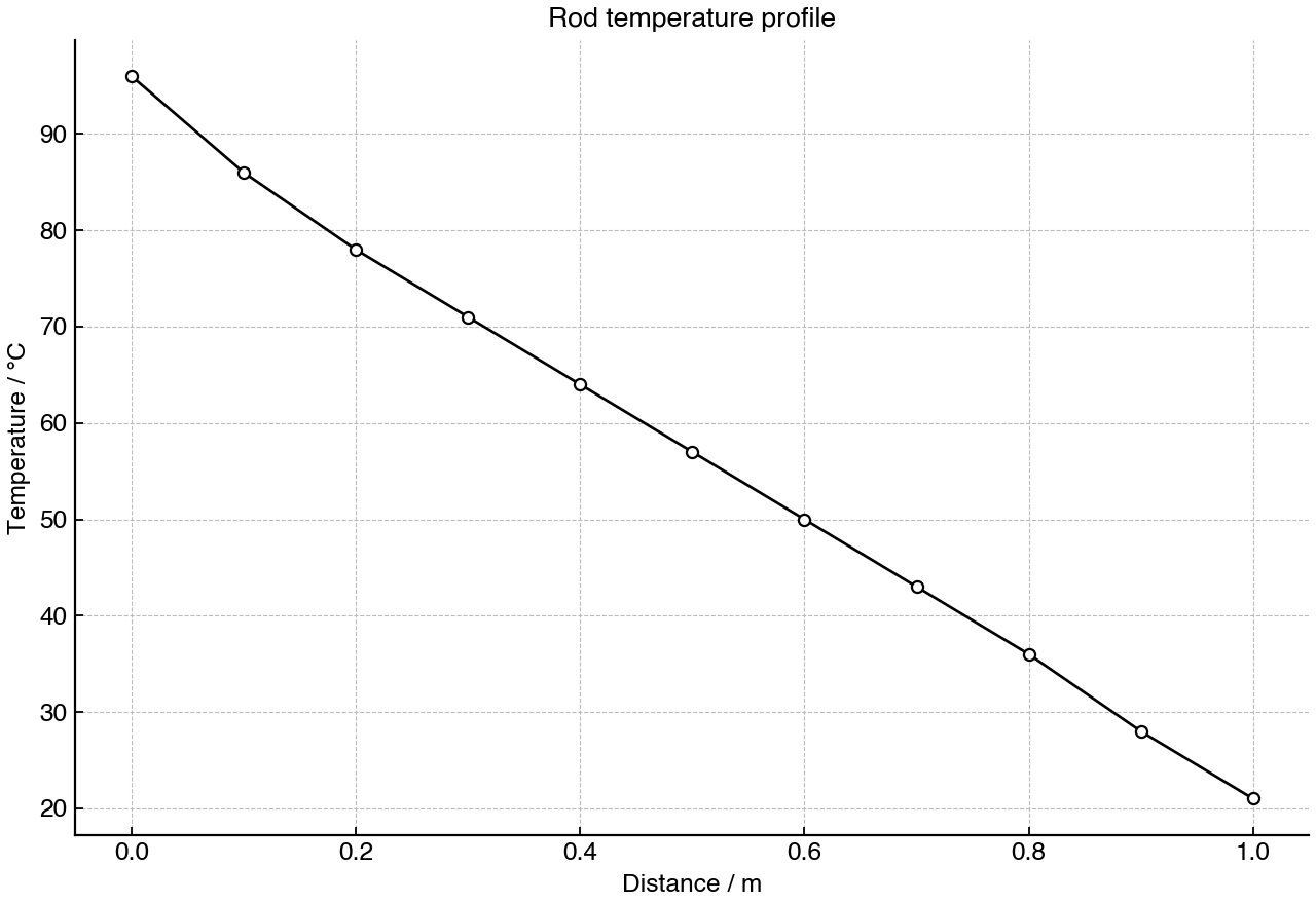 Steady-state temperature profile along a heated metal rod.