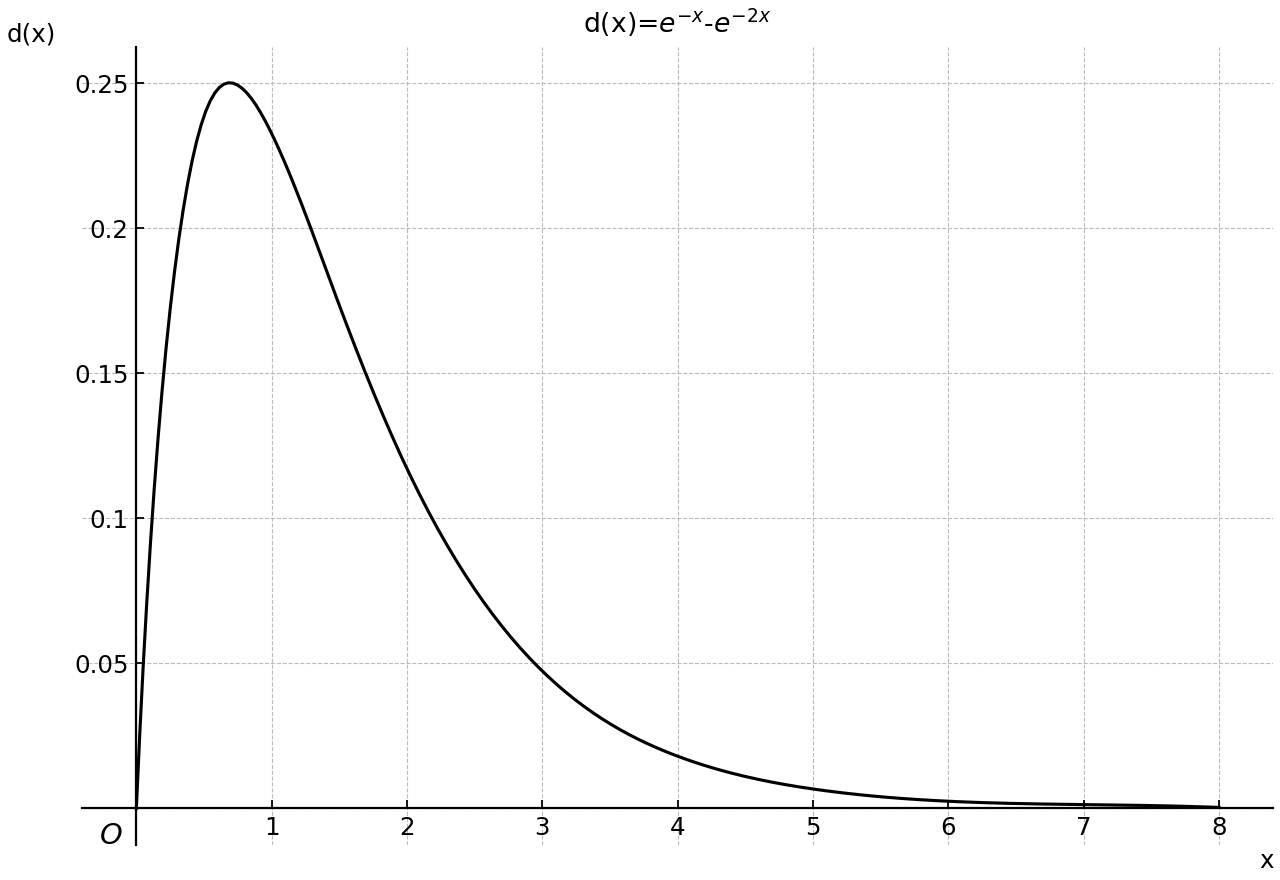 Curve of d(x)=e^-x-e^-2x for x>=0.