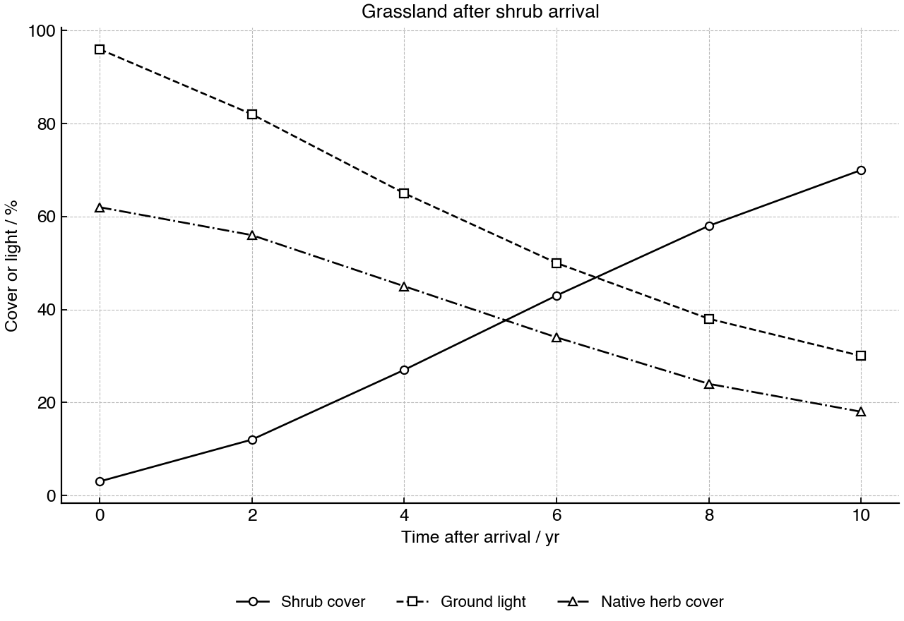 Line graph showing shrub cover, ground-level light and native herb cover after shrub arrival.