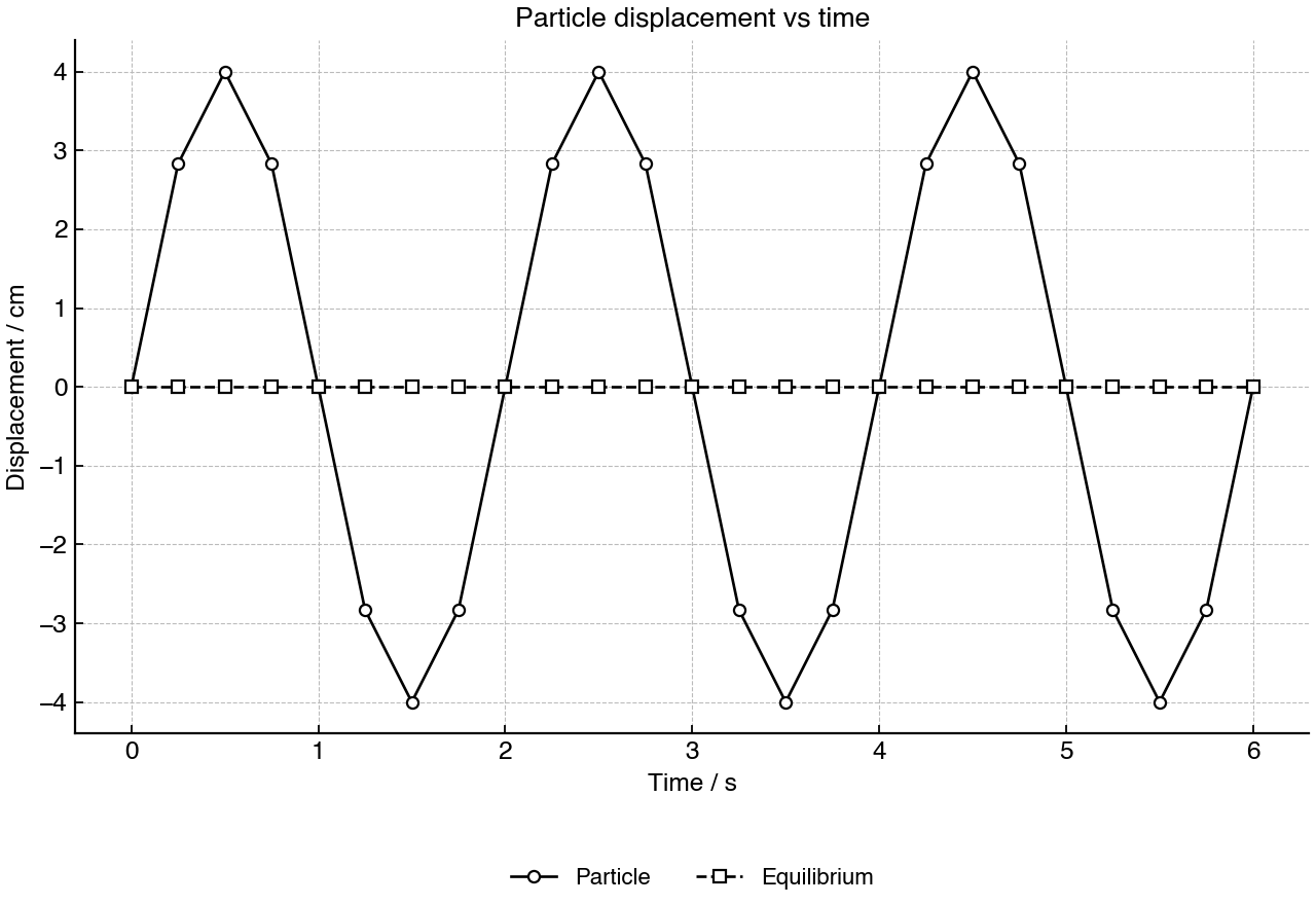 Line graph of displacement against time for one particle in a wave.