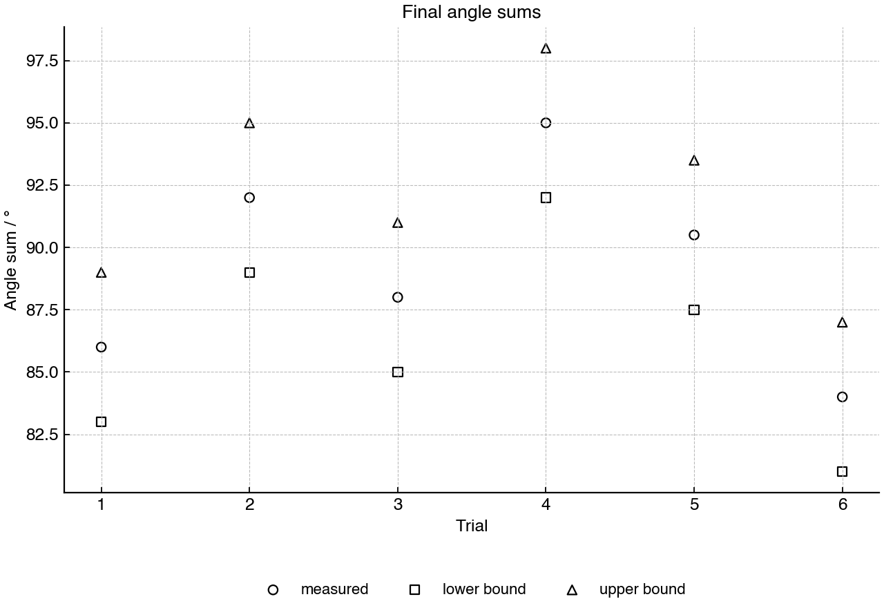 Scatter plot of the measured sum of the two final direction angles for each puck-collision trial, with lower and upper uncertainty bounds.