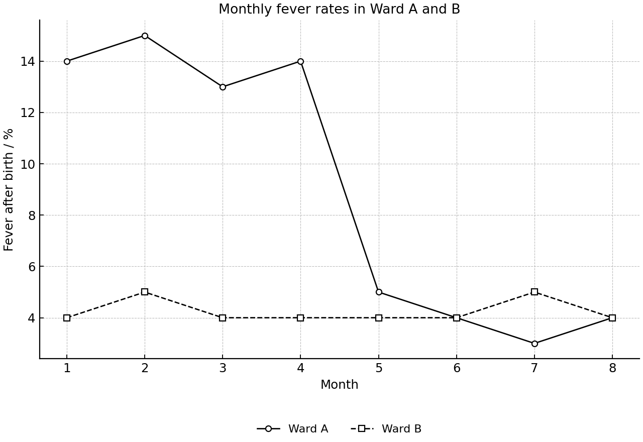 Monthly fever rates in Ward A and Ward B.